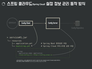 SERVICE#1 Config Server

Config Repository
Config Client
└── resources
├── application.yml # Spring Boot
└── bootstrap.yml # Spring Cloud
> service#1.jar
spring:
application.name: application
cloud.config.uri: https://config.arawn.io
 