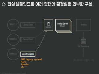 https://github.com/hashicorp/consul-template
Consul Server
(Cluster)
Consul Server
(Cluster)
SERVICE#1 Consul Server
(Cluster)

SERVICE#2
SERVICE#3
Git Repository
Consul Client
Consul Client
Consul Template
Jenkins
application.yml
DNS
(load
balancer)
 