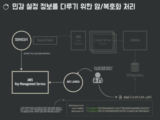 datasource:
username: '{cipher}65794a6492kfc627782d59534d4845355167'
password: '{cipher}6575f2d938928525976712e6d7a679616641'
AWS
Key Management Service
AWS LAMBDA
Consul Server
(Cluster)
SERVICE#1

Git Repository
Consul Client Jenkins
application.yml
DNS
(load
balancer)
 