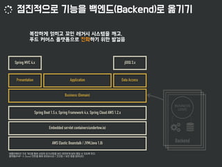 Embedded servlet containers(undertow.io)
jOOQ 3.xSpring MVC 4.x
Spring Boot 1.5.x, Spring Framework 4.x, Spring Cloud AWS 1.2.x

BackendAWS Elastic Beanstalk / JVM(Java 1.8)
Presentation Application
Business (Domain)
Data Access
 