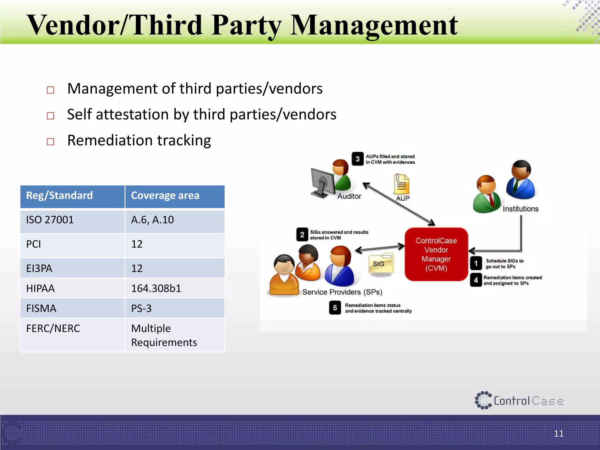 Vendor/Third Party Management
11
 Management of third parties/vendors
 Self attestation by third parties/vendors
 Remediation tracking
Reg/Standard Coverage area
ISO 27001 A.6, A.10
PCI 12
EI3PA 12
HIPAA 164.308b1
FISMA PS-3
FERC/NERC Multiple
Requirements
 