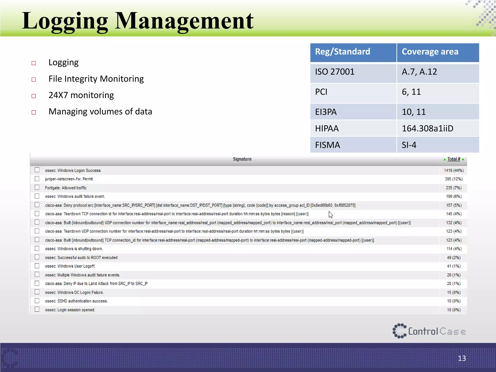 Logging Management
13
Reg/Standard Coverage area
ISO 27001 A.7, A.12
PCI 6, 11
EI3PA 10, 11
HIPAA 164.308a1iiD
FISMA SI-4
 Logging
 File Integrity Monitoring
 24X7 monitoring
 Managing volumes of data
 