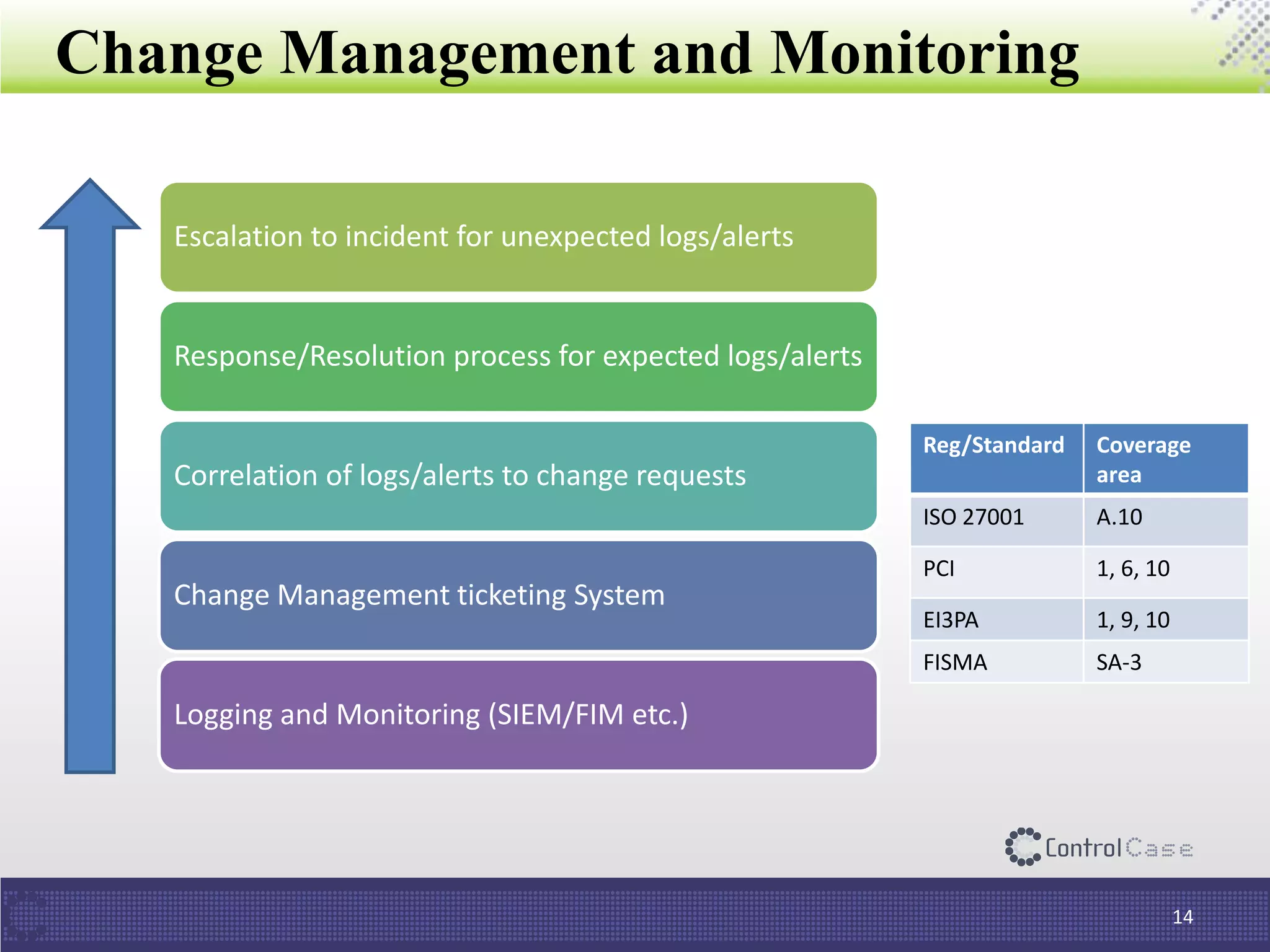 Change Management and Monitoring
14
Escalation to incident for unexpected logs/alerts
Response/Resolution process for expected logs/alerts
Correlation of logs/alerts to change requests
Change Management ticketing System
Logging and Monitoring (SIEM/FIM etc.)
Reg/Standard Coverage
area
ISO 27001 A.10
PCI 1, 6, 10
EI3PA 1, 9, 10
FISMA SA-3
 