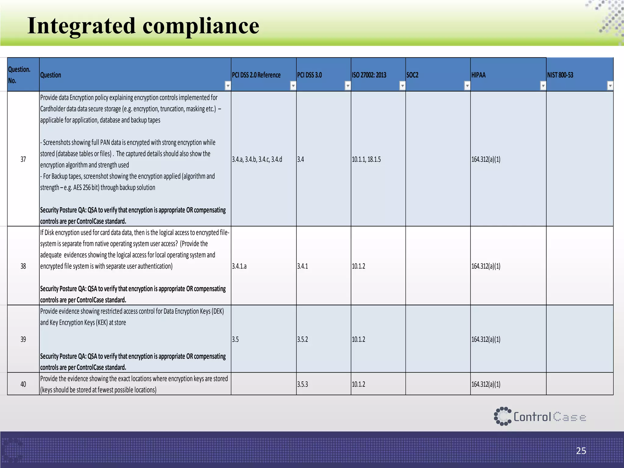 Integrated compliance
25
Question.
No.
Question PCIDSS2.0Reference PCIDSS3.0 ISO27002:2013 SOC2 HIPAA NIST800-53
37
Provide dataEncryptionpolicyexplainingencryptioncontrolsimplementedfor
Cardholderdatadatasecure storage (e.g.encryption,truncation,maskingetc.) –
applicable forapplication,database andbackuptapes
-Screenshotsshowingfull PANdataisencryptedwithstrongencryptionwhile
stored(database tablesorfiles). The captureddetailsshouldalsoshowthe
encryptionalgorithmandstrengthused
-ForBackuptapes,screenshotshowingthe encryptionapplied(algorithmand
strength–e.g.AES256bit)throughbackupsolution
SecurityPostureQA:QSAtoverifythatencryptionisappropriateORcompensating
controlsareperControlCasestandard.
3.4.a,3.4.b,3.4.c,3.4.d 3.4 10.1.1,18.1.5 164.312(a)(1)
38
IfDiskencryptionusedforcarddatadata,thenisthe logical accesstoencryptedfile-
systemisseparatefromnative operatingsystemuseraccess? (Provide the
adequate evidencesshowingthe logical accessforlocal operatingsystemand
encryptedfile systemiswithseparateuserauthentication)
SecurityPostureQA:QSAtoverifythatencryptionisappropriateORcompensating
controlsareperControlCasestandard.
3.4.1.a 3.4.1 10.1.2 164.312(a)(1)
39
Provide evidence showingrestrictedaccesscontrol forDataEncryptionKeys(DEK)
andKeyEncryptionKeys(KEK)atstore
SecurityPostureQA:QSAtoverifythatencryptionisappropriateORcompensating
controlsareperControlCasestandard.
3.5 3.5.2 10.1.2 164.312(a)(1)
40
Provide the evidence showingthe exactlocationswhere encryptionkeysare stored
(keysshouldbe storedatfewestpossible locations)
3.5.3 10.1.2 164.312(a)(1)
 