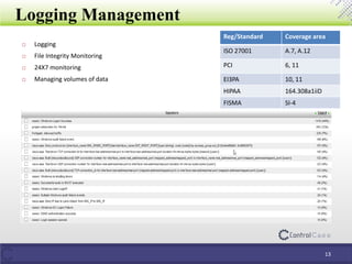 Logging Management
13
Reg/Standard Coverage area
ISO 27001 A.7, A.12
PCI 6, 11
EI3PA 10, 11
HIPAA 164.308a1iiD
FISMA SI-4
 Logging
 File Integrity Monitoring
 24X7 monitoring
 Managing volumes of data
 