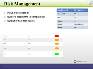 Risk Management
17
 Input of key criterion
 Numeric algorithms to compute risk
 Output of risk dashboards
Reg/Standard Coverage area
ISO 27001 A.6
PCI 12
EI3PA 12
HIPAA 164.308a1iiB
FISMA RA-3
 