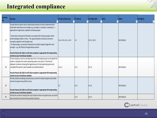 Integrated compliance
25
Question.
No.
Question PCIDSS2.0Reference PCIDSS3.0 ISO27002:2013 SOC2 HIPAA NIST800-53
37
Provide dataEncryptionpolicyexplainingencryptioncontrolsimplementedfor
Cardholderdatadatasecure storage (e.g.encryption,truncation,maskingetc.) –
applicable forapplication,database andbackuptapes
-Screenshotsshowingfull PANdataisencryptedwithstrongencryptionwhile
stored(database tablesorfiles). The captureddetailsshouldalsoshowthe
encryptionalgorithmandstrengthused
-ForBackuptapes,screenshotshowingthe encryptionapplied(algorithmand
strength–e.g.AES256bit)throughbackupsolution
SecurityPostureQA:QSAtoverifythatencryptionisappropriateORcompensating
controlsareperControlCasestandard.
3.4.a,3.4.b,3.4.c,3.4.d 3.4 10.1.1,18.1.5 164.312(a)(1)
38
IfDiskencryptionusedforcarddatadata,thenisthe logical accesstoencryptedfile-
systemisseparatefromnative operatingsystemuseraccess? (Provide the
adequate evidencesshowingthe logical accessforlocal operatingsystemand
encryptedfile systemiswithseparateuserauthentication)
SecurityPostureQA:QSAtoverifythatencryptionisappropriateORcompensating
controlsareperControlCasestandard.
3.4.1.a 3.4.1 10.1.2 164.312(a)(1)
39
Provide evidence showingrestrictedaccesscontrol forDataEncryptionKeys(DEK)
andKeyEncryptionKeys(KEK)atstore
SecurityPostureQA:QSAtoverifythatencryptionisappropriateORcompensating
controlsareperControlCasestandard.
3.5 3.5.2 10.1.2 164.312(a)(1)
40
Provide the evidence showingthe exactlocationswhere encryptionkeysare stored
(keysshouldbe storedatfewestpossible locations)
3.5.3 10.1.2 164.312(a)(1)
 