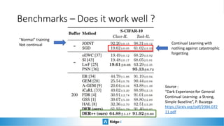 Benchmarks – Does it work well ?
Continual Learning with
nothing against catastrophic
forgetting
“Normal” training
Not continual
Source :
“Dark Experience for General
Continual Learning: a Strong,
Simple Baseline”, P. Buzzega
https://arxiv.org/pdf/2004.072
11.pdf
 