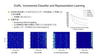 iCaRL: Incremental Classifier and Representation Learning
n CIFAR100を使って10クラスごとデータを追加して学習した
ときの結果
n 対⾓線に⾚いほどよい
n ⽐較⼿法
n (b) learning without forgetting
n (c) 特徴抽出の重みを最初に学習したときのままにする
n (d) 新しいデータが来るたびにfine tuningする
 