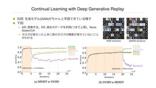Continual Learning with Deep Generative Replay
n 右図: ⽣成モデル(GAN)がちゃんと学習できている様⼦
n 下図:
n GR: 提案⼿法，ER: 過去のデータを利⽤(つまり上限)，None:
Solverのみ
n タスクが変わったときに昔のタスクの精度が落ちていないこと
がわかる
 
