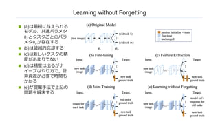 Learning without Forgetting
n (a)は最初に与えられる
モデル．共通パラメタ
θ!とタスクごとのパラ
メタθ"が存在する
n (b)は破滅的忘却する
n (c)は新しいタスクの精
度があまりでない
n (d)は精度は出るがナ
イーブなやり⽅で，計
算資源が必要で時間も
かかる
n (e)が提案⼿法で上記の
問題を解決する
 