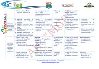 Av. Esmeralda s/n – Sacsaquero - Cusicancha
mansillaemerzon@gmail.com
I.E.JEC
“MGP”
Elaboración de Tablas,
Registros, Horarios, etc
-Los pasos para ingresar a
EXCEL 2013
-Realiza tablas, registros,
horarios, etc
Microsoft
Excel
Ficha de evaluación
Guía Práctica
CD instructivo del
software
Diapositivas
APLICACIÓN
DE RECURSOS
TECNOLÓGICO
S EN NUESTRA
LABOR
PEDAGÓGICA
 JMATCH ejercicios de
relación con imágenes
incluidas
 JCLOSE ejercicios para
rrellenar huecos en una
frase
 JQUIZ ejercicios atraves de
interrogantes
 JCROSS elaboración de
crucigramas con ejercicios
que responda a las sesiones
- Diseña actividades
educativas de apoyo para su
trabajo en aula
- Organiza la información de
acuerdo al tema y área que
desarrolla
- Evalúa la importancia del
software
Computadora
Impresora
Publisher
Diapositivas
Guía del docente de
Aula de Innovación
Pedagógica
Ficha de evaluación
Guía Práctica
Guía de hotpotatoes
Diapositivas
 Secuencia de
actividades
educativas de los
temas que trata en el
aula
 Diseño de unidades de
aprendizajes y sesión
de aprendizajes
SOFTWARE
EDUCATIVOS
(XMIND,
FREEMIND
CMAPTOOL,
ARDORA,
PREZZI, ETC)
Iniciar Cmap Tools
Entorno de Cmap Tools
Mapa Conceptual
Agregar imagen
Exportar imagen
Exportar como página Web
Describe
-El entorno de Cmap Tools
Realiza
-Mapa conceptual
-Agrega imágenes
Diseña
-Mapa conceptual en página
Web
-Mapa conceptual en imagen
Computadora
Cmap Tools
Internet
explorer 7 o
superior
Java
Guía del docente de
Aula de Innovación
Pedagógica
Ficha de evaluación
Guía Práctica
CD instructivo del
software
Diapositivas
Elabora mapas
conceptuales de
manera textual y
gráfica
 Como ingresar al
programa prezzi
 Trabajando con sus
plantillas de prezzi
-Organiza la información en
prezi, utilizando las
herramientas del programa
Software
Laptop
PCS
Guía del docente del
AUI
Ficha de asistencia
Diseñas
presentaciones en
prezi para la
explicación de un
 