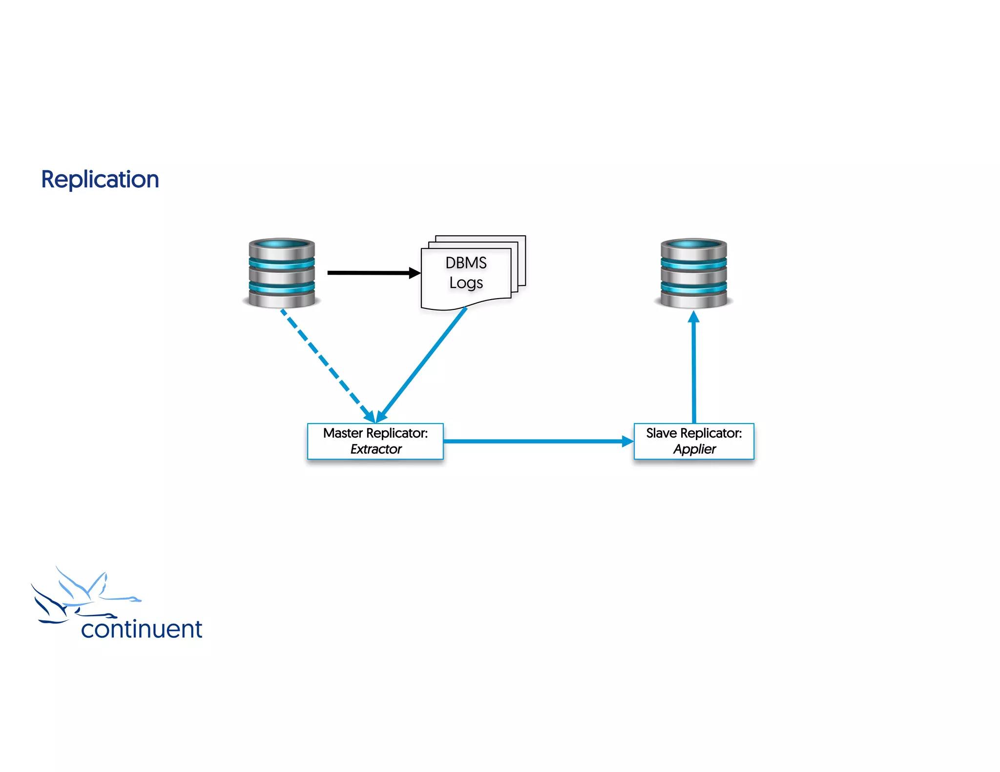 Replication
DBMS
Logs
Master Replicator:
Extractor
Slave Replicator:
Applier
 
