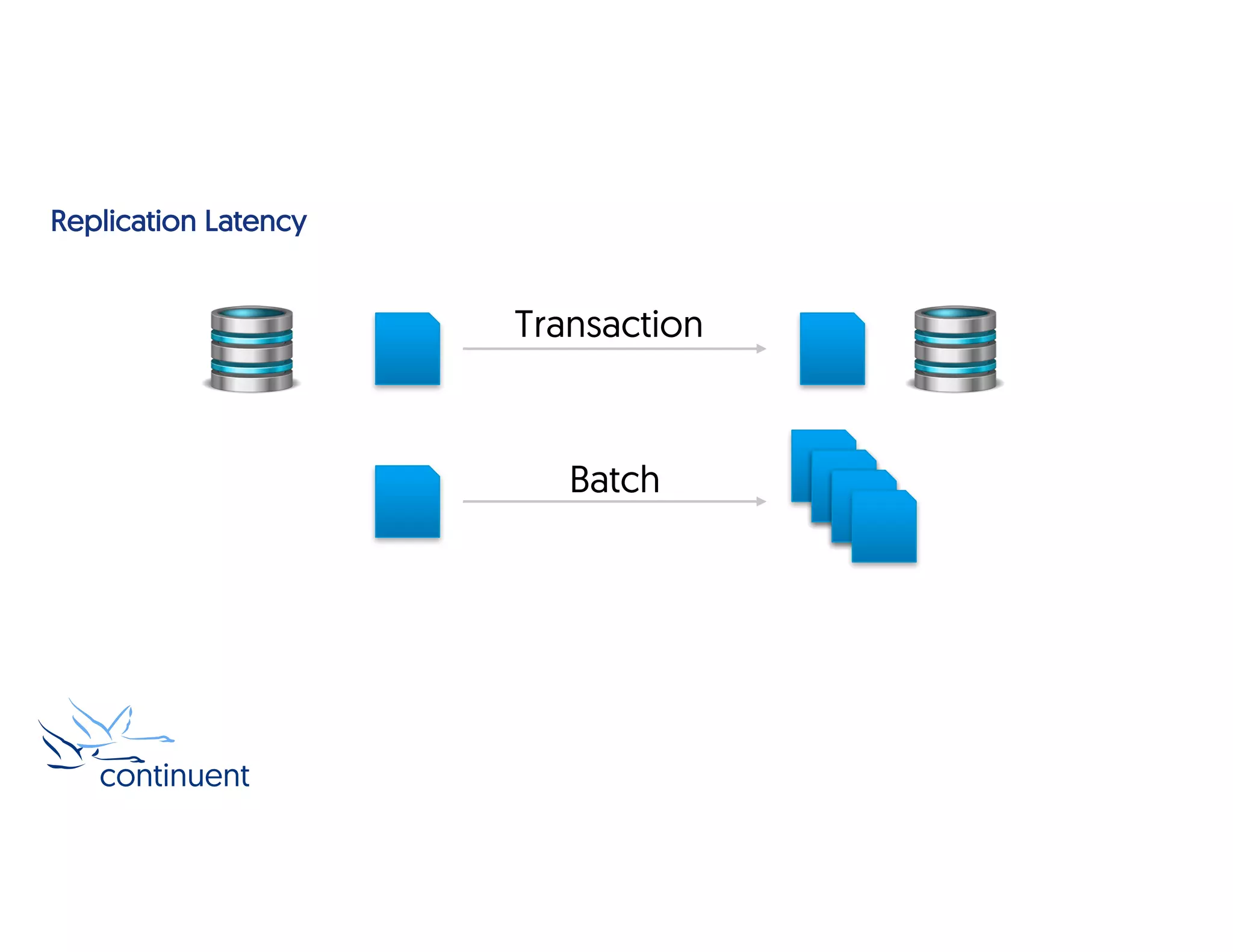 Replication Latency
Transaction
Batch
 