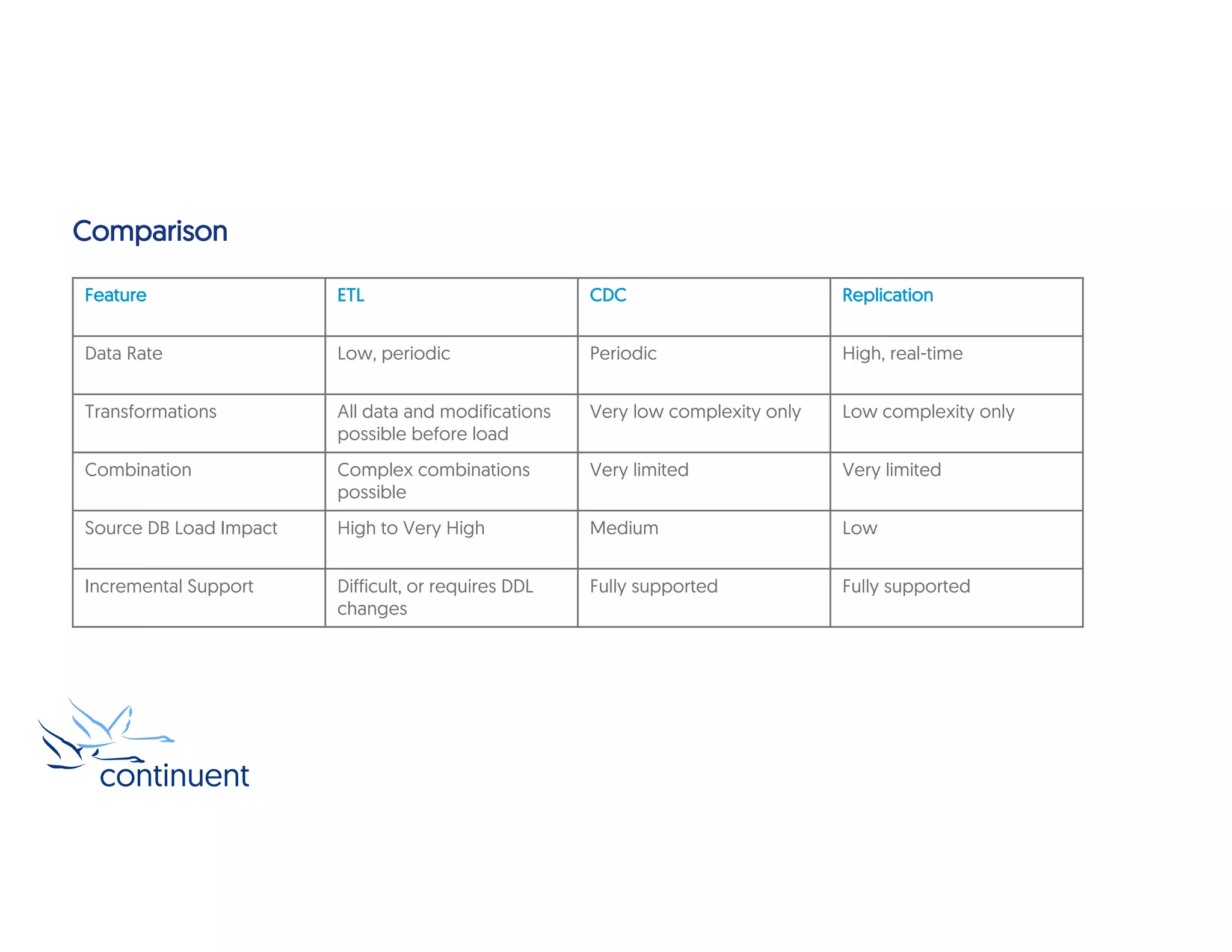 Comparison
Feature ETL CDC Replication
Data Rate Low, periodic Periodic High, real-time
Transformations All data and modifications
possible before load
Very low complexity only Low complexity only
Combination Complex combinations
possible
Very limited Very limited
Source DB Load Impact High to Very High Medium Low
Incremental Support Difficult, or requires DDL
changes
Fully supported Fully supported
 