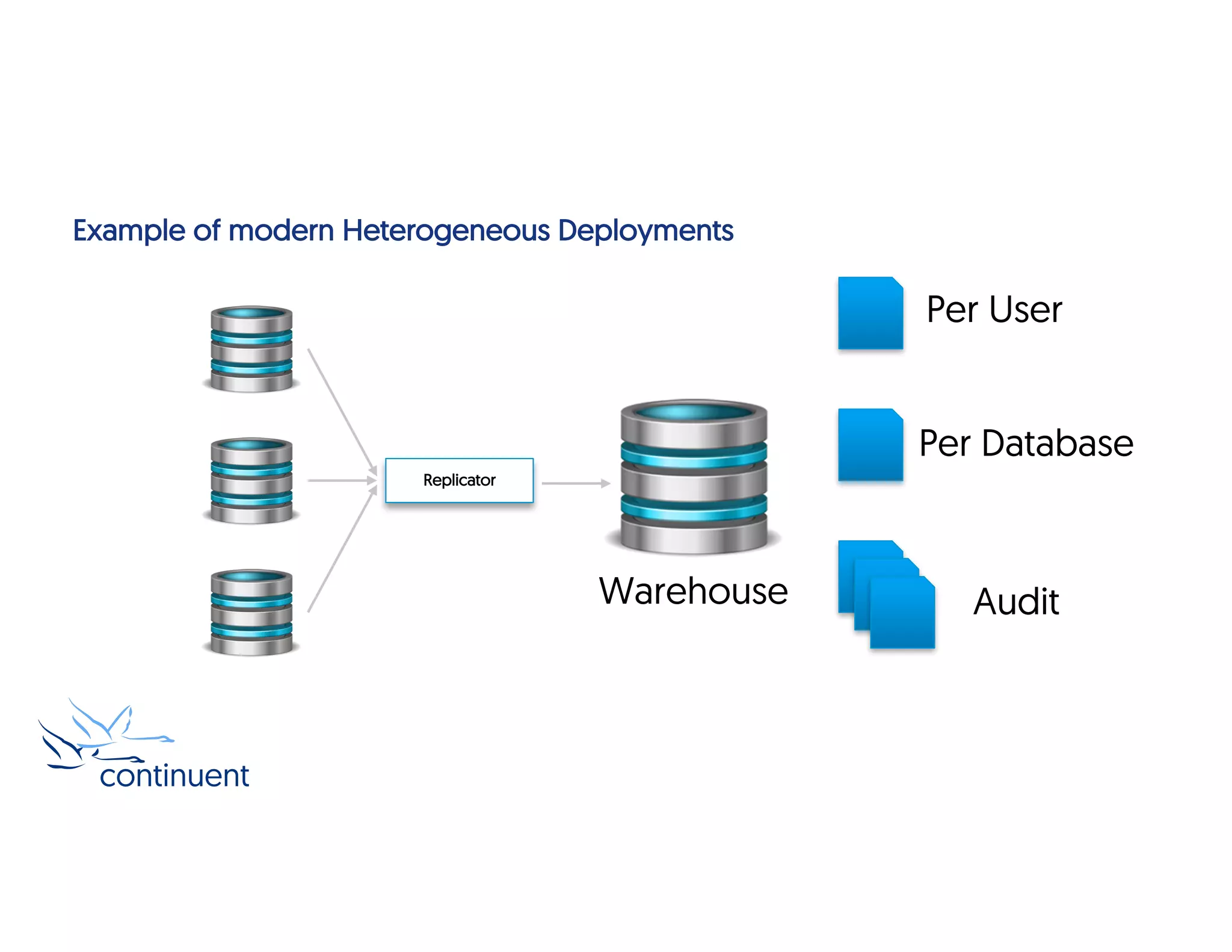 Example of modern Heterogeneous Deployments
Replicator
Warehouse
Per User
Per Database
Audit
 