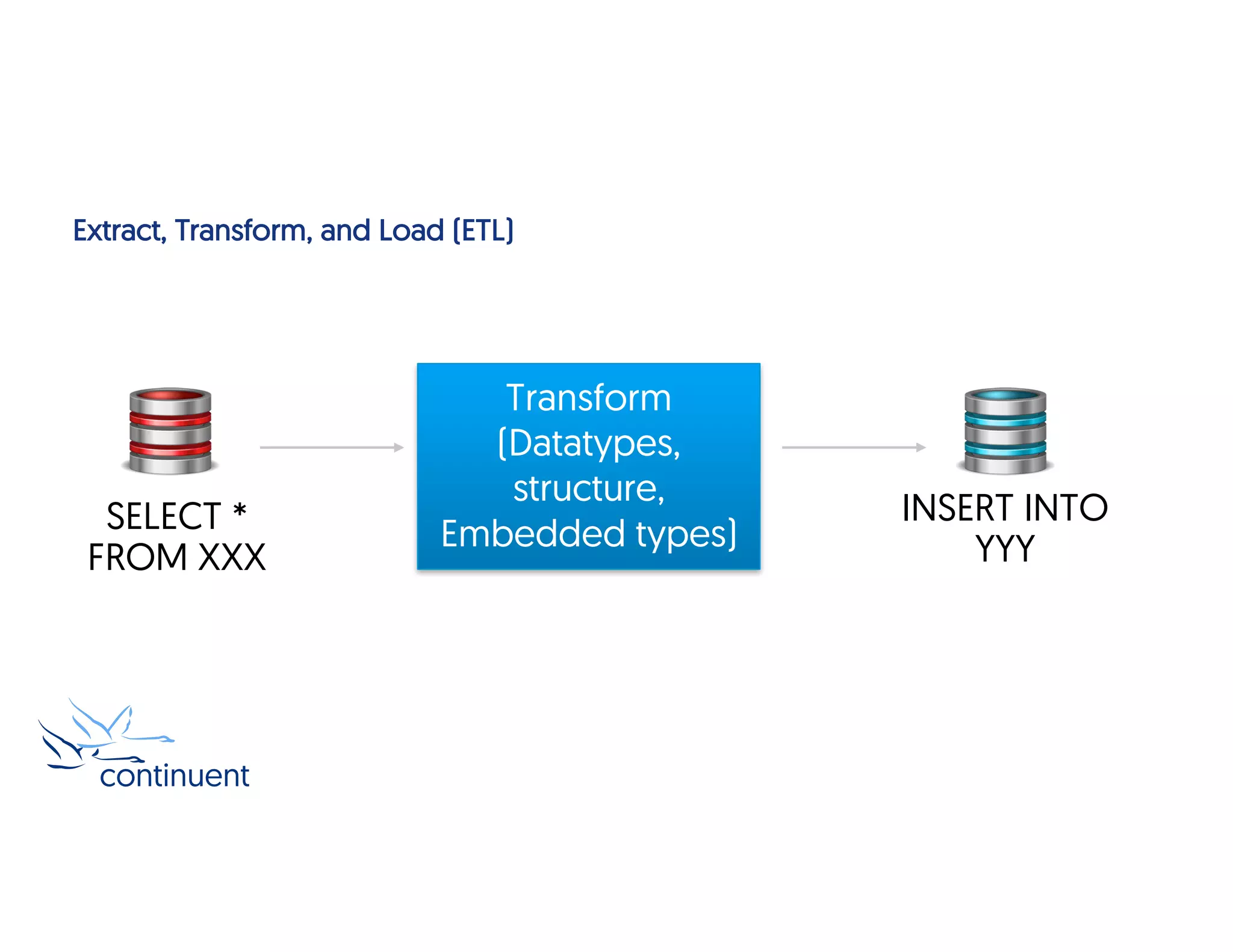 Extract, Transform, and Load (ETL)
SELECT *
FROM XXX
Transform
(Datatypes,
structure,
Embedded types)
INSERT INTO
YYY
 