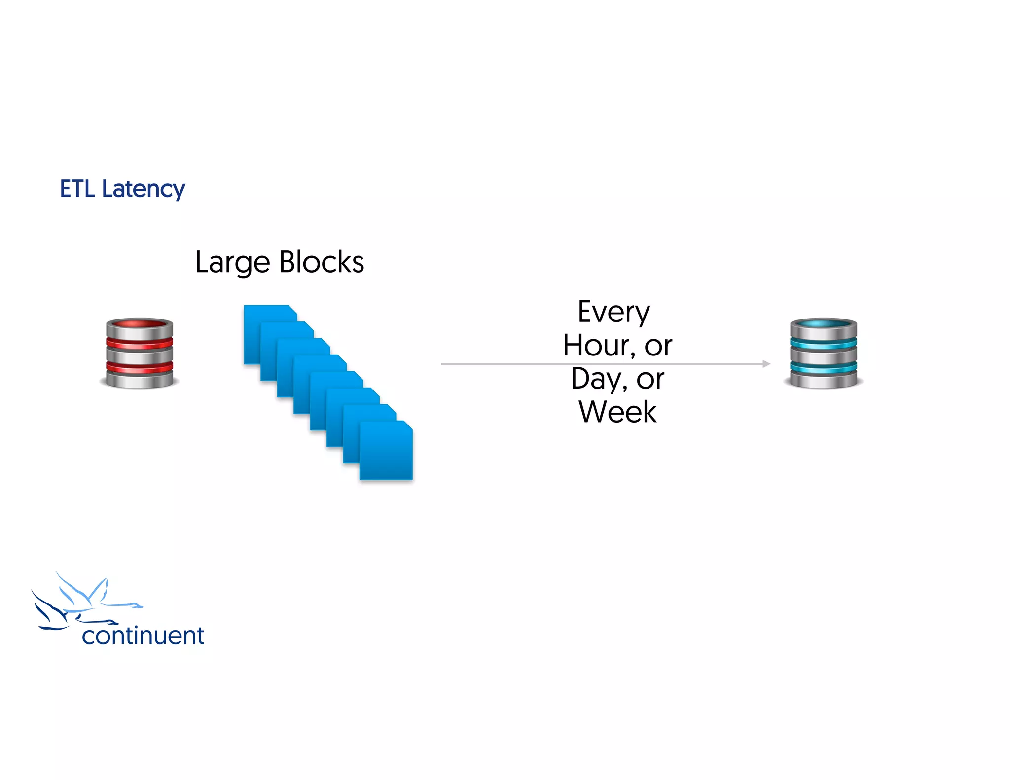 ETL Latency
Every
Hour, or
Day, or
Week
Large Blocks
 
