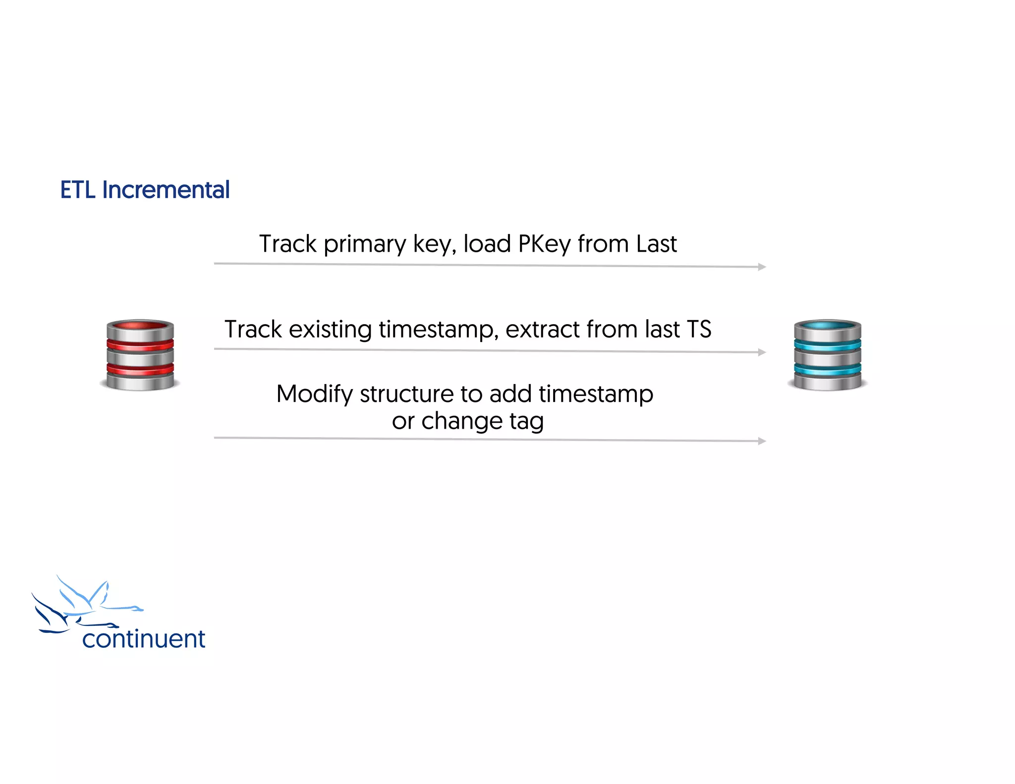 ETL Incremental
Track primary key, load PKey from Last
Track existing timestamp, extract from last TS
Modify structure to add timestamp
or change tag
 