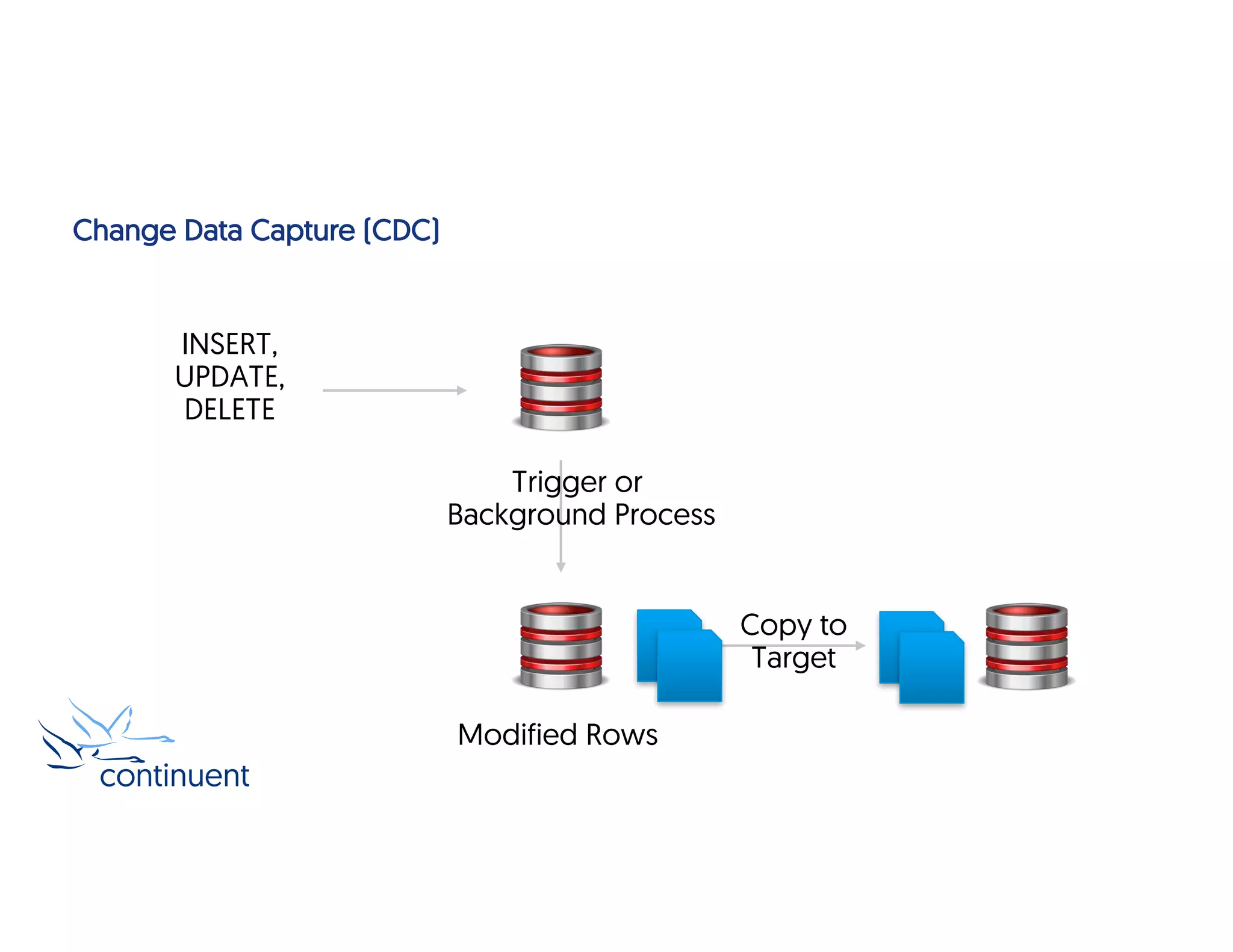 Change Data Capture (CDC)
INSERT,
UPDATE,
DELETE
Trigger or
Background Process
Modified Rows
Copy to
Target
 