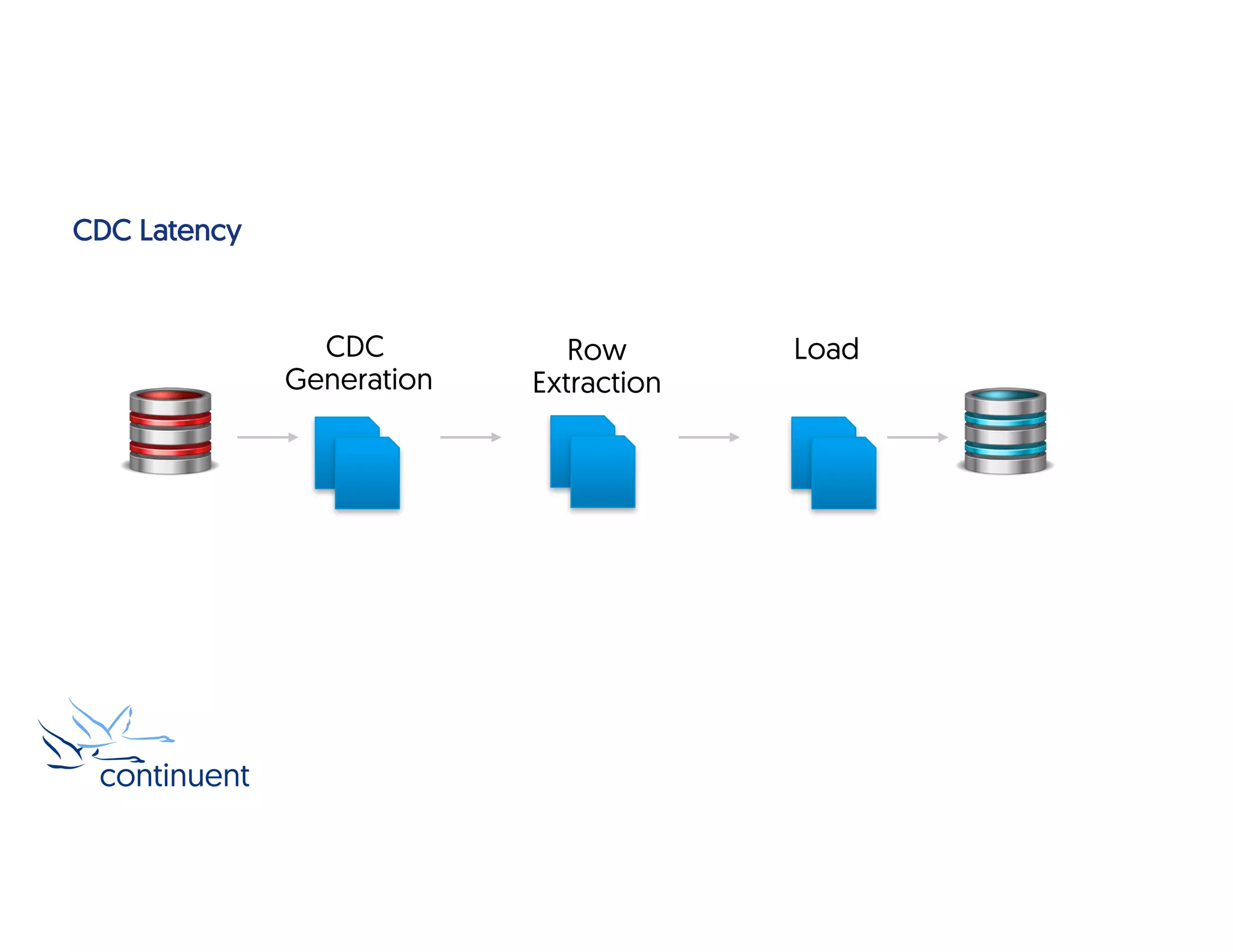 CDC Latency
LoadCDC
Generation
Row
Extraction
 