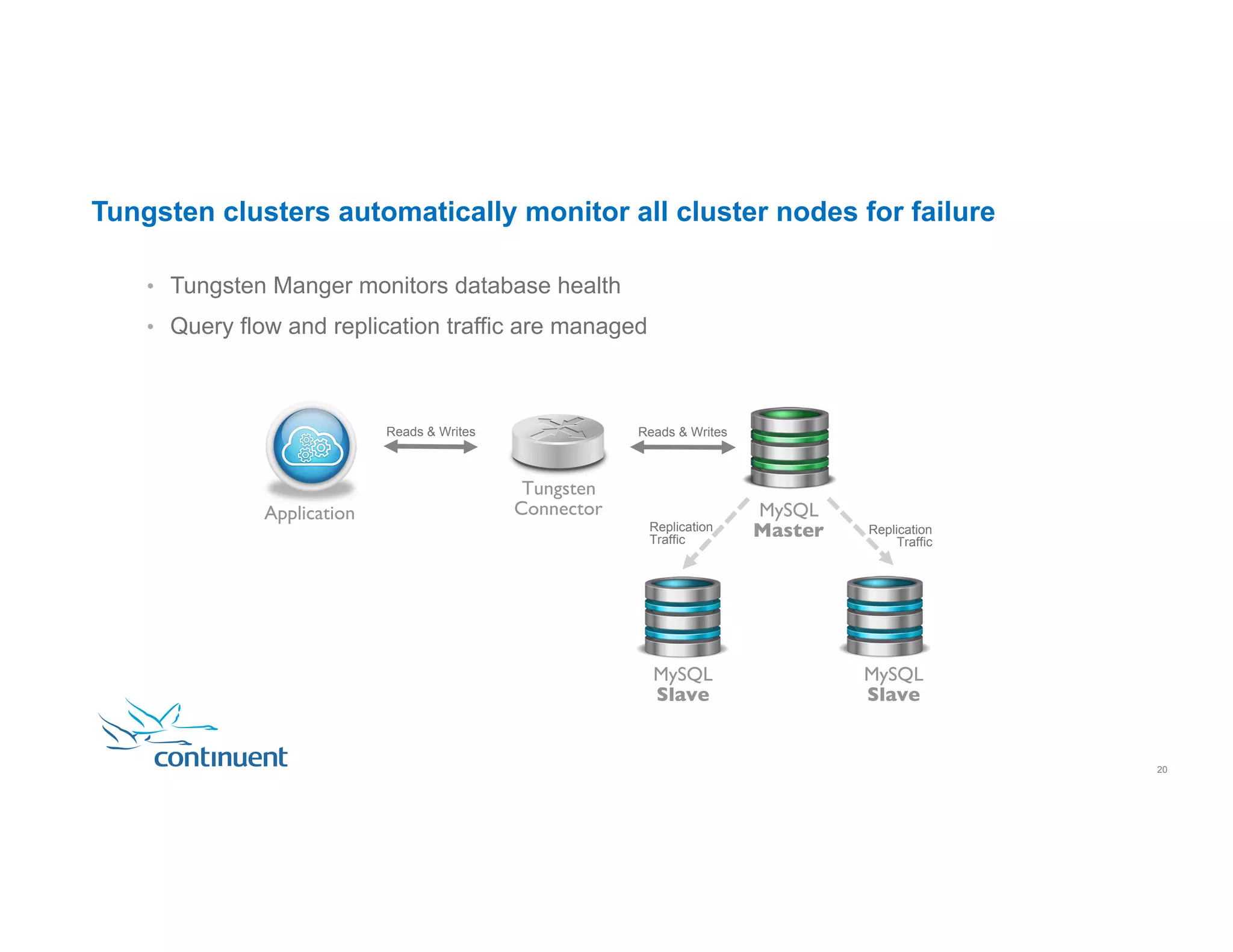 Tungsten clusters automatically monitor all cluster nodes for failure MySQL Master MySQL Slave MySQL Slave Reads & Writes Reads & Writes Replication Traffic Replication Traffic •  Tungsten Manger monitors database health •  Query flow and replication traffic are managed Tungsten ConnectorApplication 20 