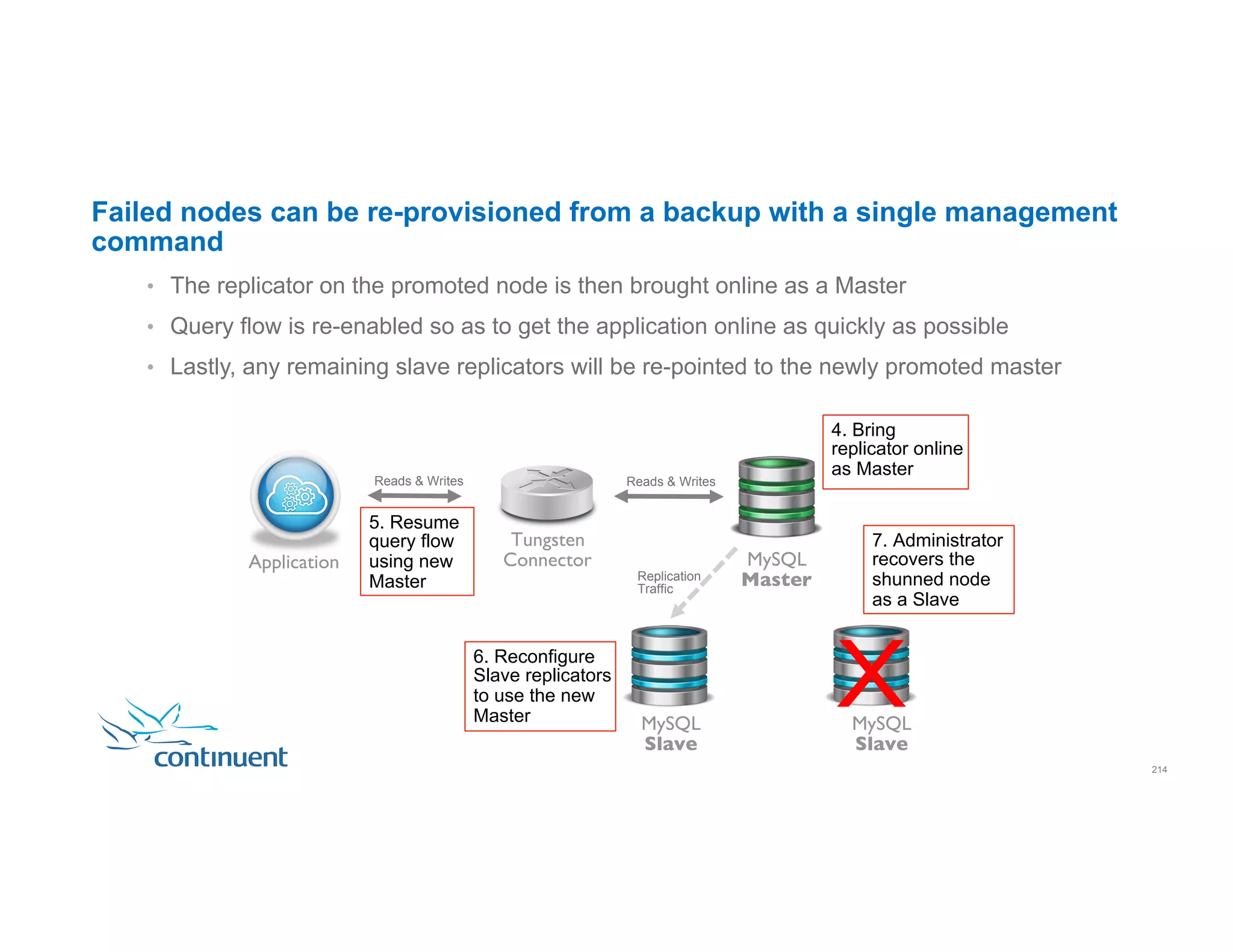 Failed nodes can be re-provisioned from a backup with a single management command 4. Bring replicator online as Master 5. Resume query flow using new Master MySQL Master MySQL Slave MySQL Slave Reads & Writes Reads & Writes Replication Traffic •  The replicator on the promoted node is then brought online as a Master •  Query flow is re-enabled so as to get the application online as quickly as possible •  Lastly, any remaining slave replicators will be re-pointed to the newly promoted master 6. Reconfigure Slave replicators to use the new Master 7. Administrator recovers the shunned node as a Slave Tungsten Connector X Application 214 
