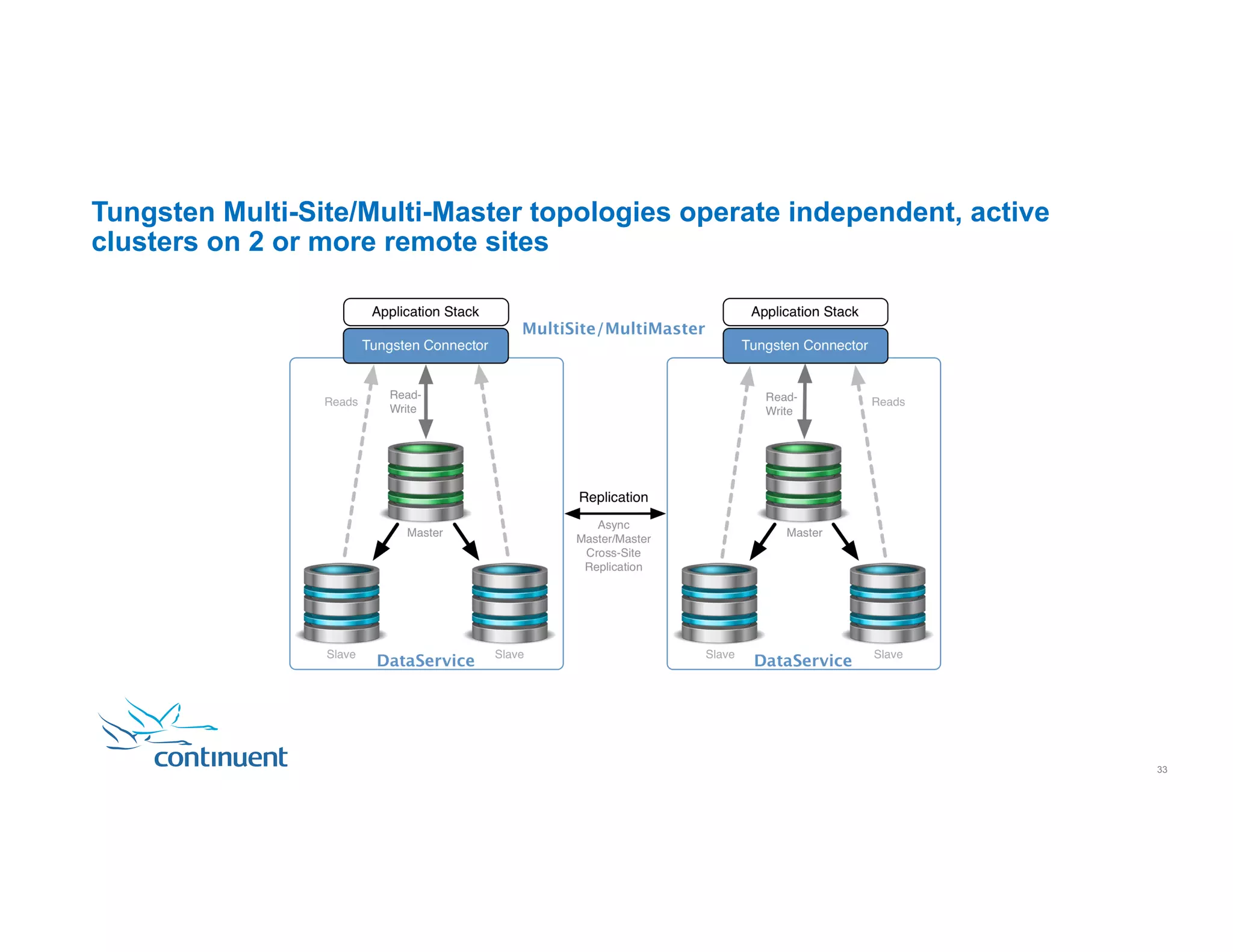 Tungsten Multi-Site/Multi-Master topologies operate independent, active clusters on 2 or more remote sites 33 