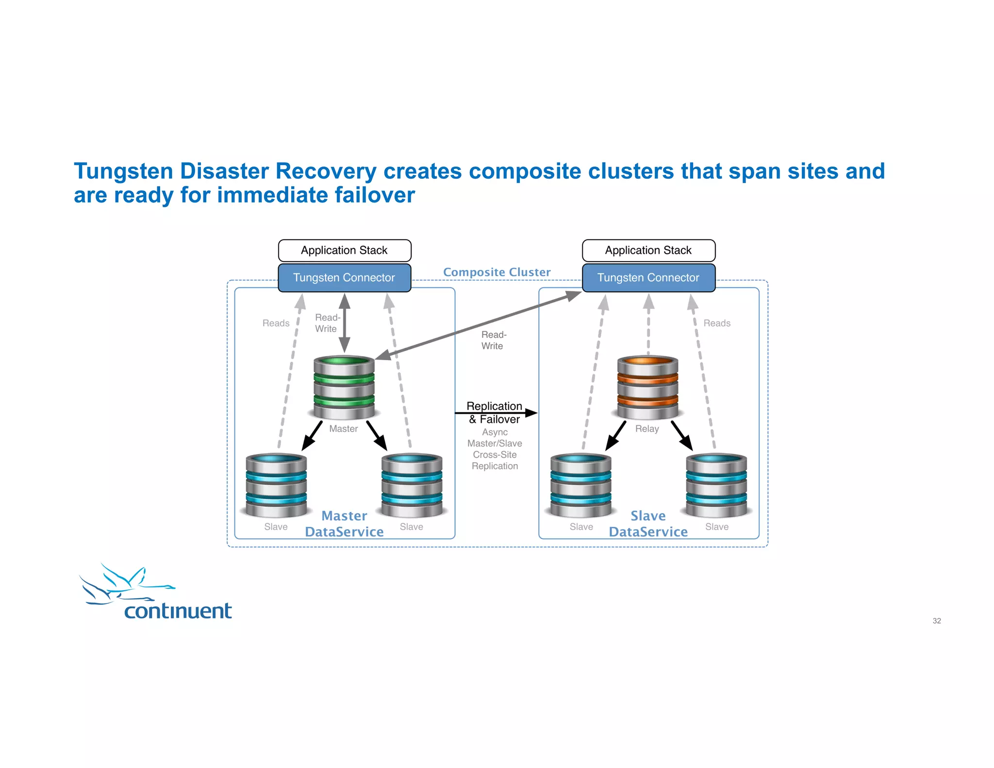 Tungsten Disaster Recovery creates composite clusters that span sites and are ready for immediate failover 32 