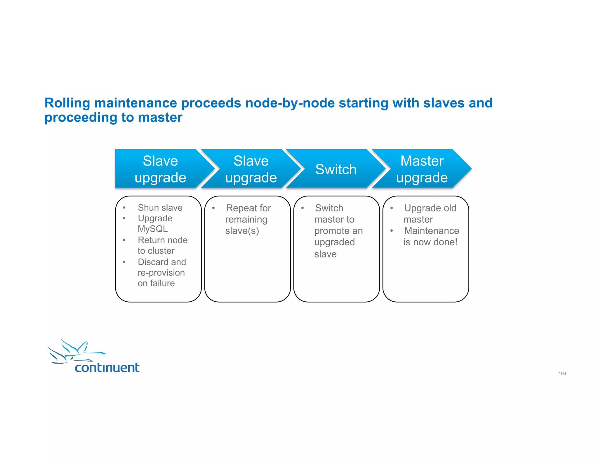 Rolling maintenance proceeds node-by-node starting with slaves and proceeding to master Slave upgrade Slave upgrade Switch Master upgrade •  Shun slave •  Upgrade MySQL •  Return node to cluster •  Discard and re-provision on failure •  Repeat for remaining slave(s) •  Switch master to promote an upgraded slave •  Upgrade old master •  Maintenance is now done! 194 