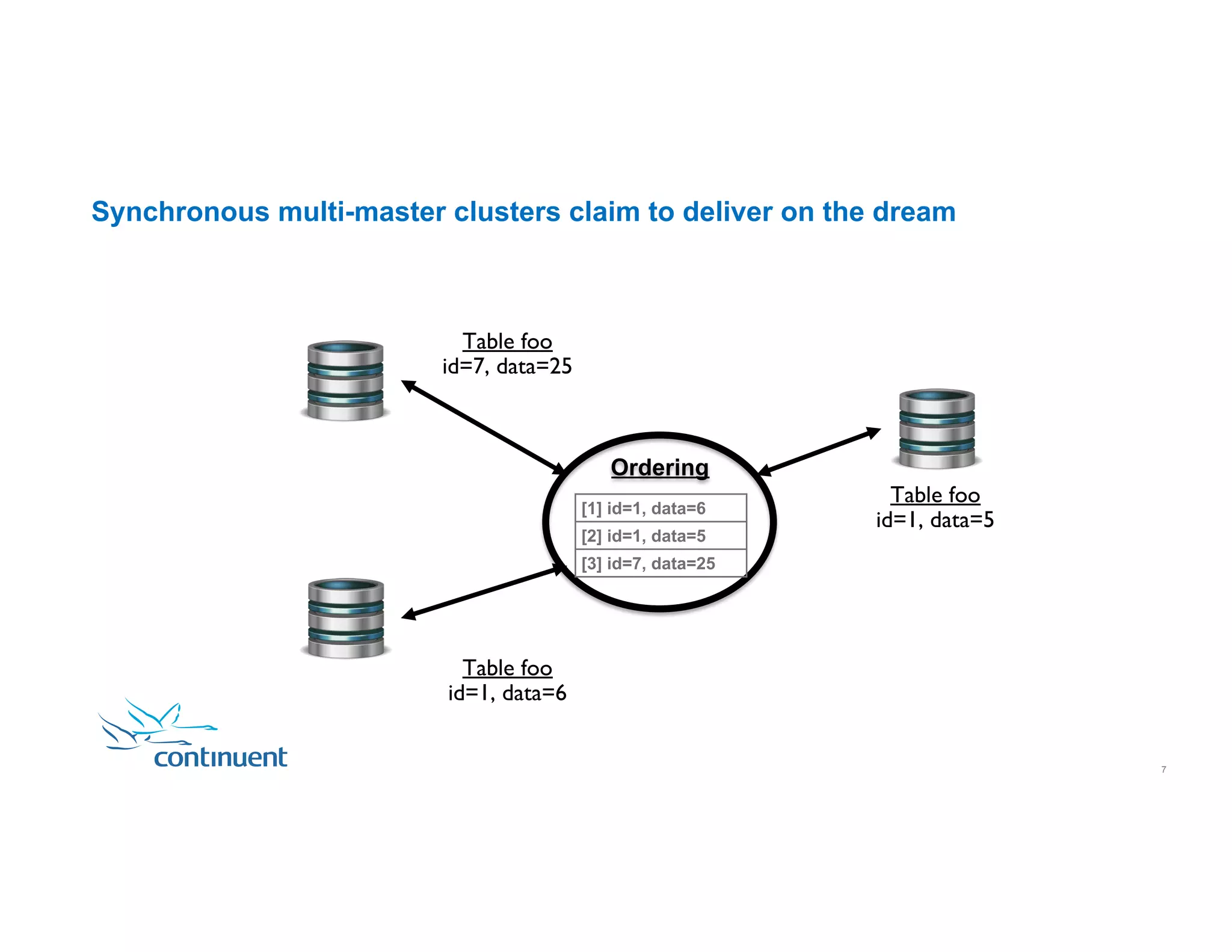 Synchronous multi-master clusters claim to deliver on the dream Table foo id=1, data=6 Ordering Table foo id=1, data=5 Table foo id=7, data=25 [1] id=1, data=6 [2] id=1, data=5 [3] id=7, data=25 7 