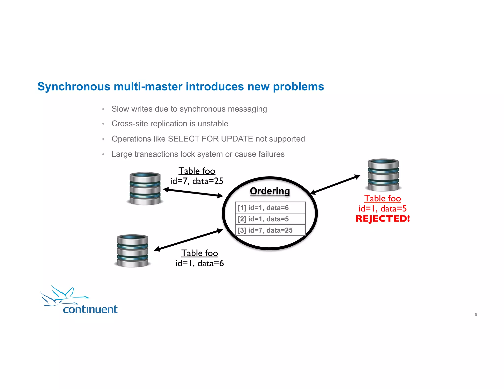 Synchronous multi-master introduces new problems Table foo id=1, data=6 Ordering Table foo id=1, data=5 REJECTED! Table foo id=7, data=25 [1] id=1, data=6 [2] id=1, data=5 [3] id=7, data=25 •  Slow writes due to synchronous messaging •  Cross-site replication is unstable •  Operations like SELECT FOR UPDATE not supported •  Large transactions lock system or cause failures 8 