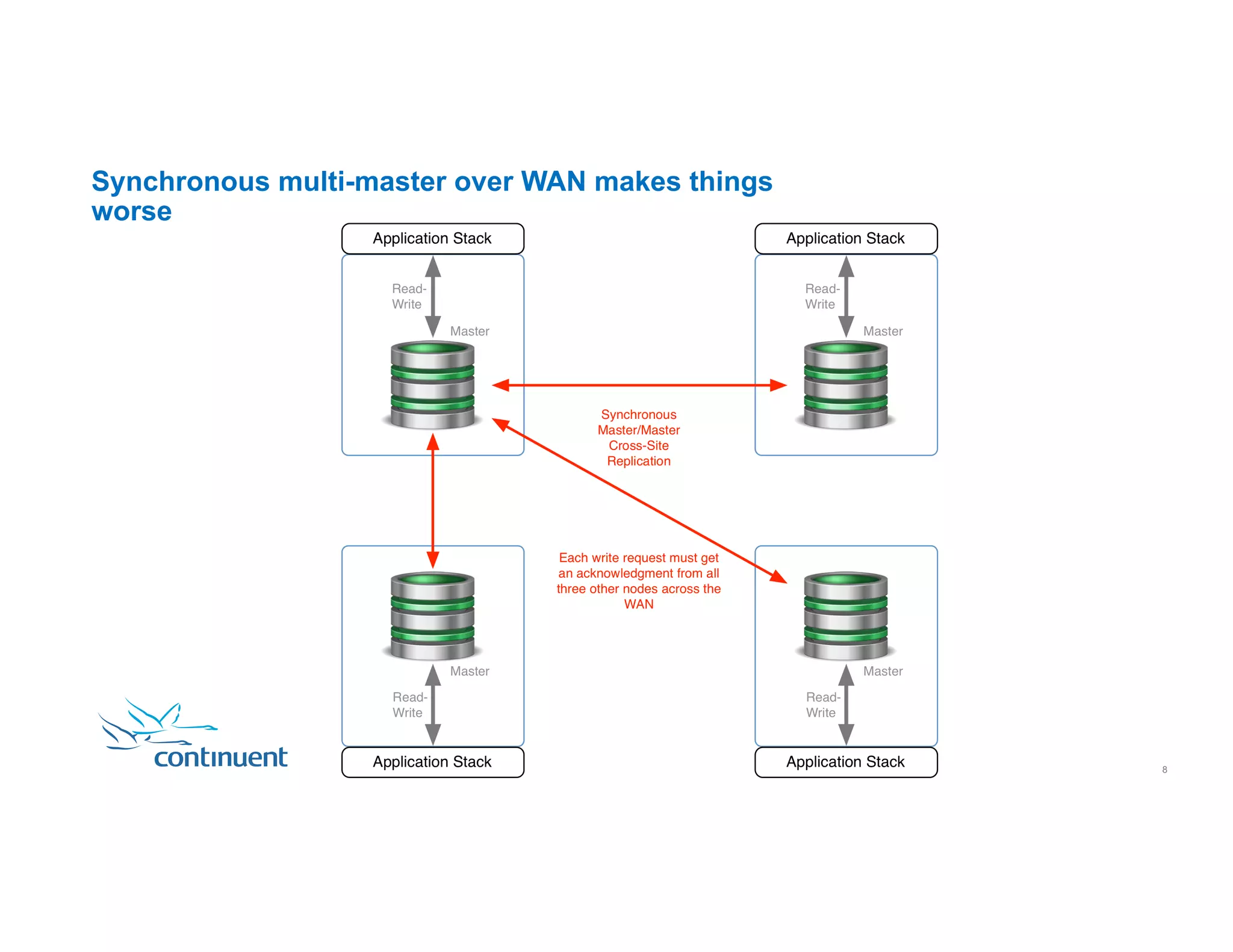 Synchronous multi-master over WAN makes things worse 8 