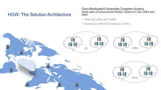 HOW: The Solution Architecture
Geo-distributed Composite Tungsten clusters
(three pairs of active/active MySQL clusters) in USA, EMEA and
APAC
§  Three (3) nodes per cluster
§  Running on AWS EC2 instances in VPC’s
US EMEA
APAC
 