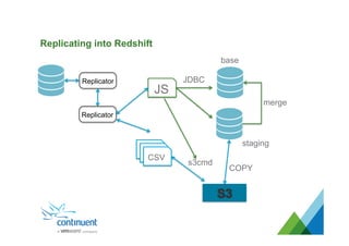 Replicating into Redshift
Replicator
Replicator
CSV
JS
JDBC
s3cmd
staging
base
merge
COPY
 