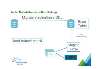 Initial Materialization within Hadoop
load-reduce-check
Migrate staging/base DDL
Hive
materialization
CSV
Staging
Table
Base
Table
 