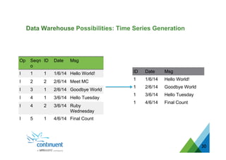 30
Op Seqn
o
ID Date Msg
I 1 1 1/6/14 Hello World!
I 2 2 2/6/14 Meet MC
I 3 1 2/6/14 Goodbye World
I 4 1 3/6/14 Hello Tuesday
I 4 2 3/6/14 Ruby
Wednesday
I 5 1 4/6/14 Final Count
ID Date Msg
1 1/6/14 Hello World!
1 2/6/14 Goodbye World
1 3/6/14 Hello Tuesday
1 4/6/14 Final Count
Data Warehouse Possibilities: Time Series Generation
 