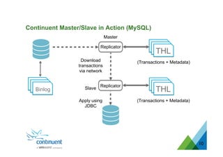 10
Master
(Transactions + Metadata)
Slave
Replicator
(Transactions + Metadata)
Replicator
Download
transactions
via network
Apply using
JDBC
Binlog
THL
THL
Continuent Master/Slave in Action (MySQL)
 
