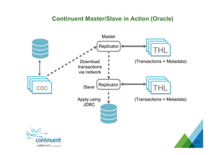 11
Master
(Transactions + Metadata)
Slave
Replicator
(Transactions + Metadata)
Replicator
Download
transactions
via network
Apply using
JDBC
CDC
THL
THL
Continuent Master/Slave in Action (Oracle)
 