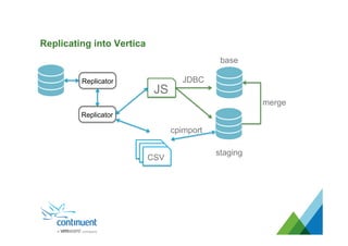 Replicating into Vertica
Replicator
Replicator
CSV
JS
JDBC
cpimport
staging
base
merge
 