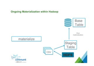 Ongoing Materialization within Hadoop
materialize
Hive
materialization
CSV
Staging
Table
Base
Table
 