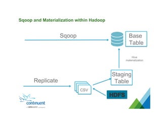 Sqoop and Materialization within Hadoop
Hive
materialization
CSV
Staging
Table
Base
Table
Sqoop
Replicate
 