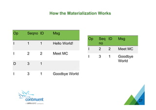 27
Op Seqno ID Msg
I 1 1 Hello World!
I 2 2 Meet MC
D 3 1
I 3 1 Goodbye World
Op Seq
no
ID Msg
I 2 2 Meet MC
I 3 1 Goodbye
World
How the Materialization Works
 