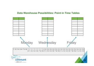 29
1 2 3 4 5 6 7 8 9 1
0
1
1
1
2
1
3
1
4
1
5
1
6
1
7
1
8
1
9
2
0
2
1
2
2
2
3
2
4
2
5
2
6
2
7
2
8
2
9
3
0
3
1
3
2
3
3
3
4
3
5
3
6
3
7
3
8
3
9
4
0
4
1
4
2
4
3
4
4
4
5
Monday Wednesday Friday
Data Warehouse Possibilities: Point in Time Tables
 