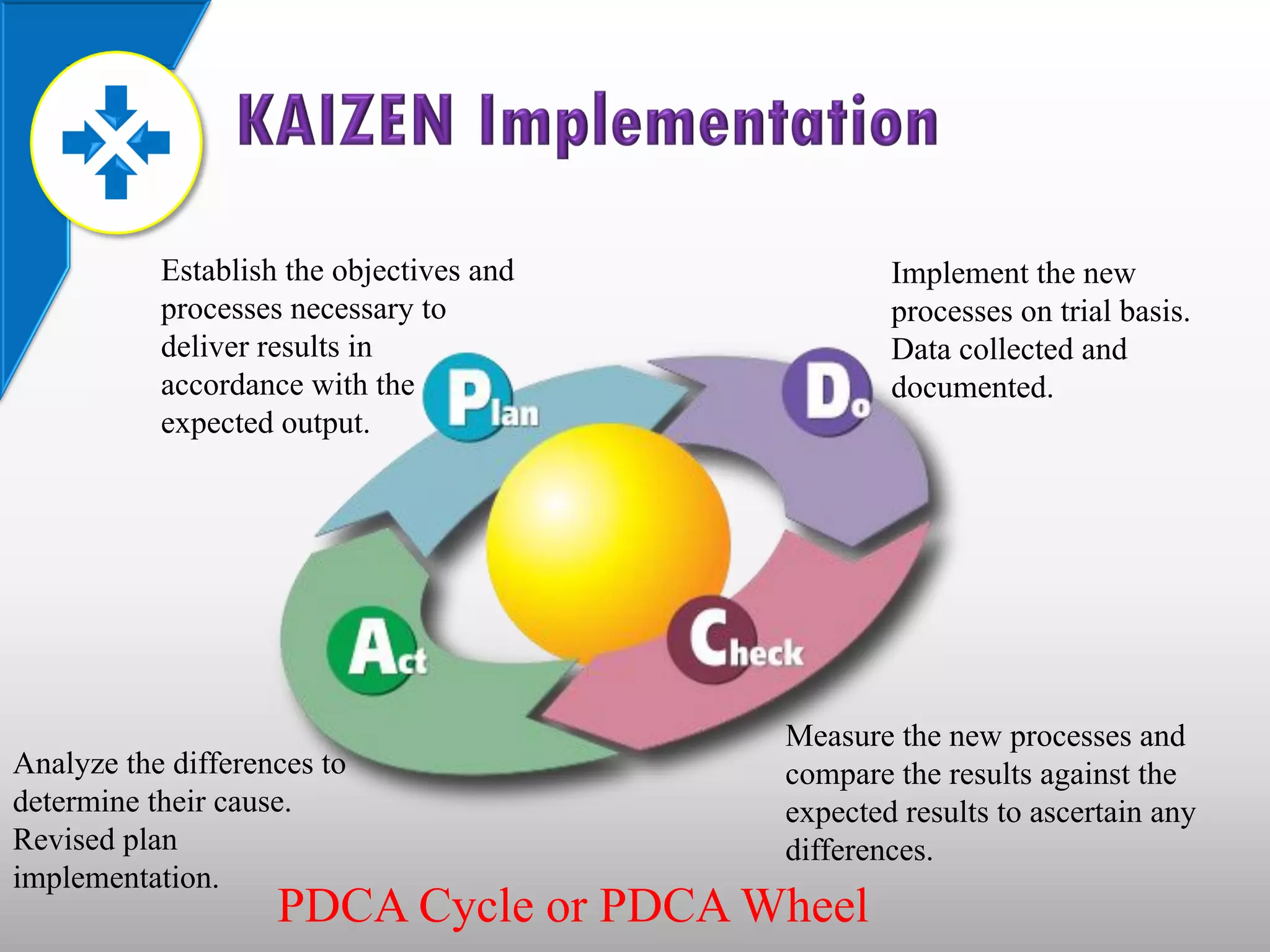 Establish the objectives and           Implement the new
           processes necessary to                 processes on trial basis.
           deliver results in                     Data collected and
           accordance with the                    documented.
           expected output.




                                          Measure the new processes and
Analyze the differences to                compare the results against the
determine their cause.                    expected results to ascertain any
Revised plan                              differences.
implementation.
                    PDCA Cycle or PDCA Wheel
 