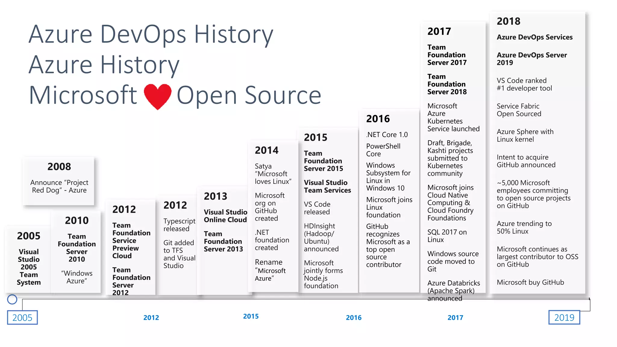 2016 .NET Core 1.0 PowerShell Core Windows Subsystem for Linux in Windows 10 Microsoft joins Linux foundation GitHub recognizes Microsoft as a top open source contributor 2017 Team Foundation Server 2017 Team Foundation Server 2018 Microsoft Azure Kubernetes Service launched Draft, Brigade, Kashti projects submitted to Kubernetes community Microsoft joins Cloud Native Computing & Cloud Foundry Foundations SQL 2017 on Linux Windows source code moved to Git Azure Databricks (Apache Spark) announced 2005 Azure DevOps History Azure History Microsoft Open Source 2019 Microsoft Azure 