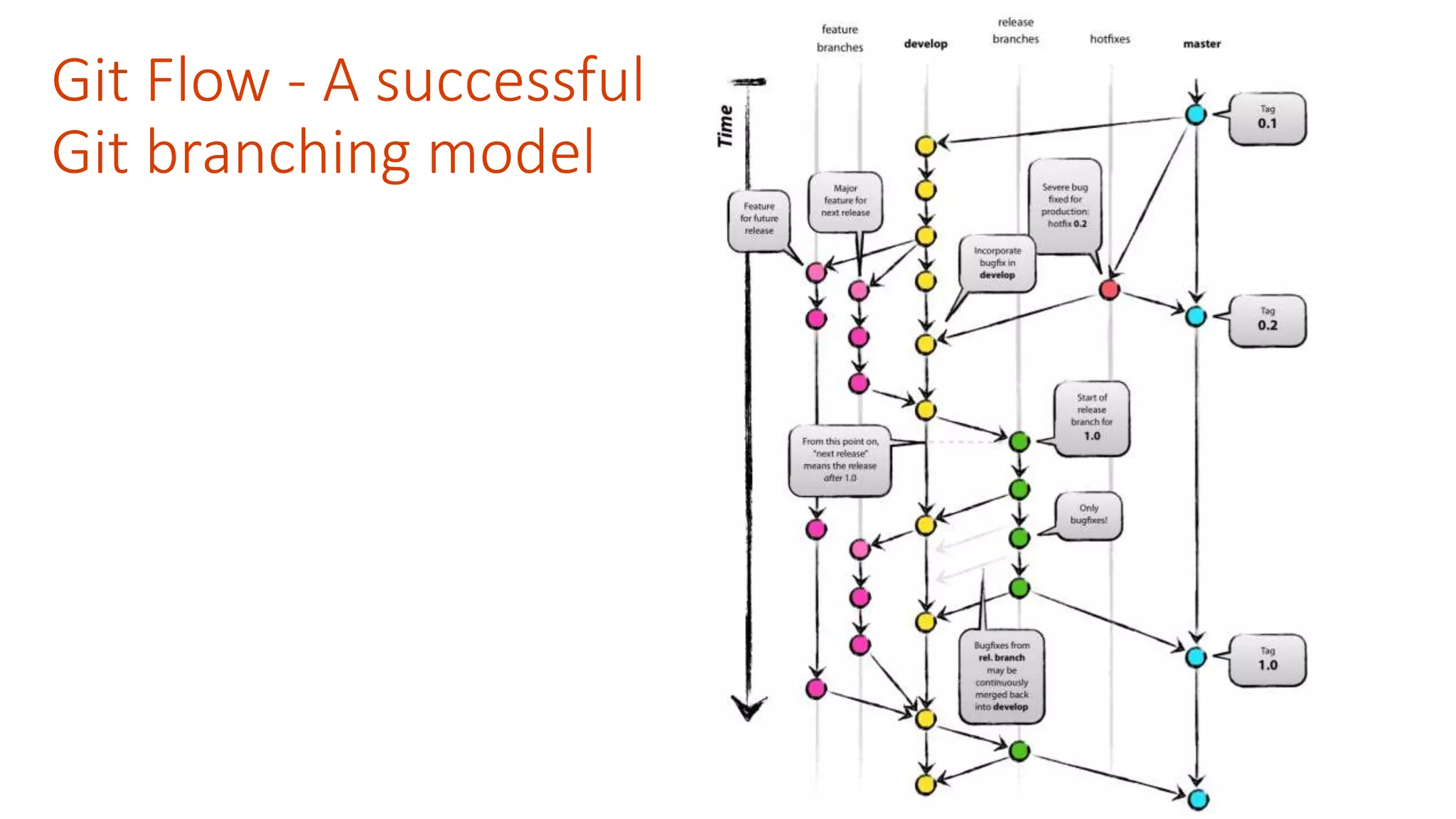 Git Flow - A successful Git branching model 