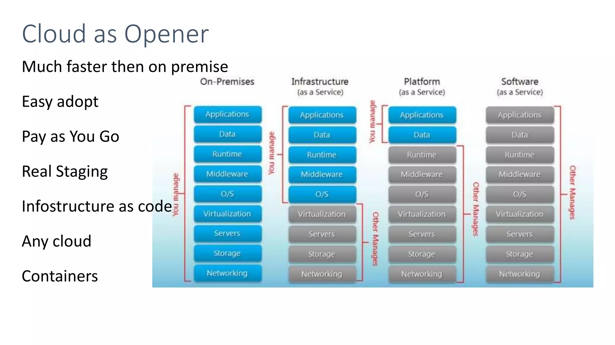 Much faster then on premise Easy adopt Pay as You Go Real Staging Infostructure as code Any cloud Containers Cloud as Opener 