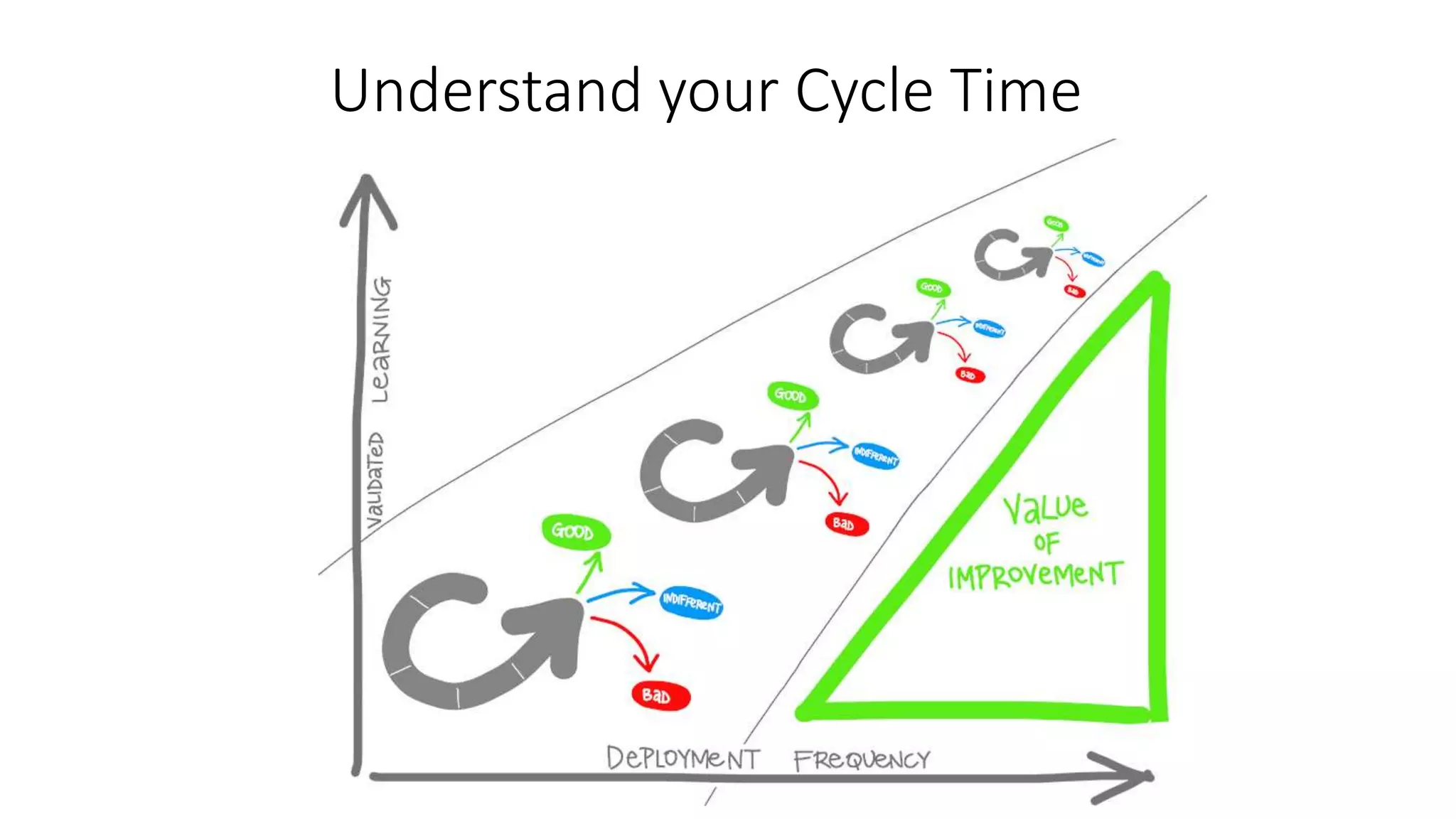 Understand your Cycle Time 