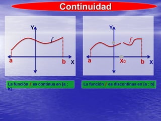 Continuidad
X
Y
a b
𝑓
La función 𝒇 es continua en [a ;
b]
X
Y
a b
𝑓
X0
La función 𝒇 es discontinua en [a ; b]
 